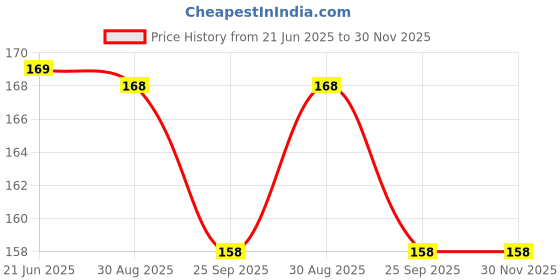 amazon.in redteey Adjustable Transparent Bra Straps for Women, Non-Slip Shoulder Straps, Comfortable&Invisible Replacement Straps for Everyday Wear, Perfect for Off-Shoulder&Strapless Outfits Pack of 2 Pairs redteey Price History Graph from 21 Jun 2025 to 30 Nov 2025