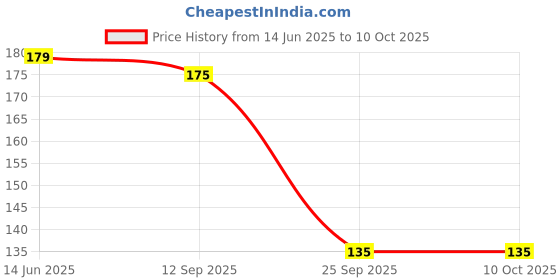 amazon.in redteey Nipple Covers Reusable Comfortable Invisible Adhesive Silicone Pasties for Women. redteey Price History Graph from 14 Jun 2025 to 9 Oct 2025