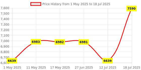 amazon.in REDTIGER 4K Front Dash Cam for Car, ADAS, with 32GB Memory Card, Built-in WiFi&GPS, Car Camera with G Sensor, Loop Recording, Smart App Control, Night View, 24/7 Parking Mode(F9 Lite) redtiger Price History Graph from 1 May 2025 to 12 Jul 2025