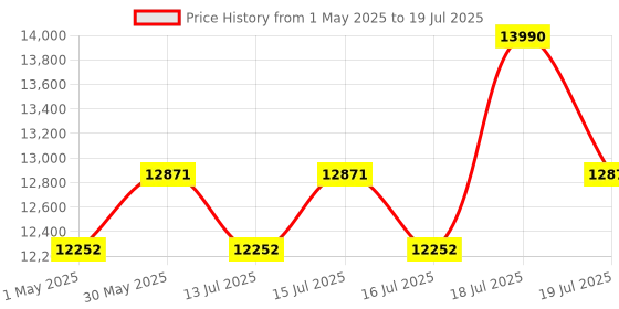 amazon.in REDTIGER 4K+1080P Front and Rear Dash Cam for Car, 5.8GHz WiFi APP, GPS, 2.2''Mini Touch Screen, Voice Control, Built-in 64GB Card, Loop Recording, 24H Parking Mode(A4) Price History Graph from 1 May 2025 to 16 Jul 2025