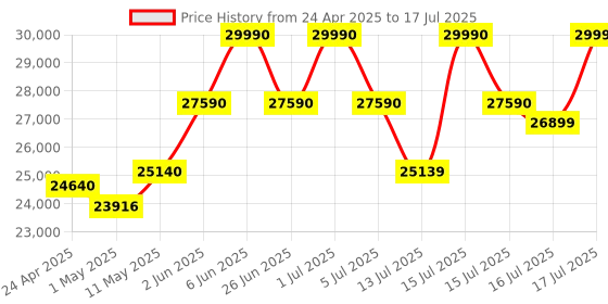 amazon.in REDTIGER 4K+4K Dash Cam Front and Rear, Dual STARVIS 2 IMX678 Sensor, 5.8GHz WiFi APP Control Car Camera with Built-in 128GB, Voice Control, 4'' Touch Screen, HDR Night View, 24/7 Parking Mode(F77) redtiger Price History Graph from 24 Apr 2025 to 16 Jul 2025