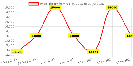amazon.in REDTIGER F7N 4K Car Dash Camera with 64GB Card, Front 4K/2.5K and Rear 1080P Dash Camera for Car, Built-in WiFi/GPS, APP Control, 3.18'' IPS Screen,170° Wide Angle, Parking Monitor redtiger Price History Graph from 6 May 2025 to 13 Jul 2025