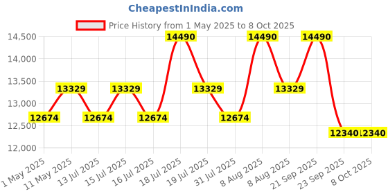 amazon.in REDTIGER F7NP Dash Camera for Cars, 4K/2.5K HD Dual Dash Cam Front and Rear, 32GB Card Included, Built-in GPS WiFi, 3.18” IPS Screen, 170°Wide Angle, WDR, 24H Parking Mode redtiger Price History Graph from 1 May 2025 to 8 Oct 2025