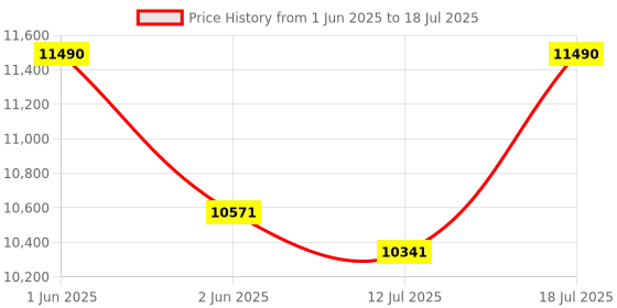 amazon.in REDTIGER Golf Rangefinder, 1200 Yards Laser with Slope Tech Range Finder, Flag Pole Vibration Lock, 7X Zoom, Rechargeable Rangefinder with Magnetic-Attached redtiger Price History Graph from 1 Jun 2025 to 12 Jul 2025