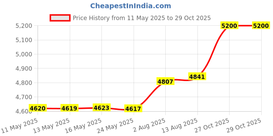 amazon.in REDTIGER in-Car Rear Camera for F7N F7NP F7NS,1080P Back Up Camera Price History Graph from 11 May 2025 to 29 Oct 2025