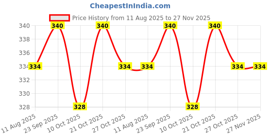 amazon.in RedTize Lube Sensual Massage and Lubricant Spray for Men Water based lube |(Pack of 2) SPRAY-2 Price History Graph from 11 Aug 2025 to 27 Nov 2025