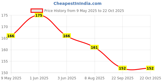 amazon.in generic Redtize Tyre Sealant | Anti Puncture Liquid for Bike & Car Tyre Tubeless (Packof 1) Anti Puncture liquid For Bike & Cars generic Price History Graph from 9 May 2025 to 21 Oct 2025