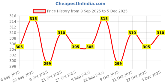 amazon.in RedtizeLube Sensual Massage and Lubricant Spray for Men & Women | Water based lube | Pack of 2-sprayS12 Price History Graph from 8 Sep 2025 to 5 Dec 2025