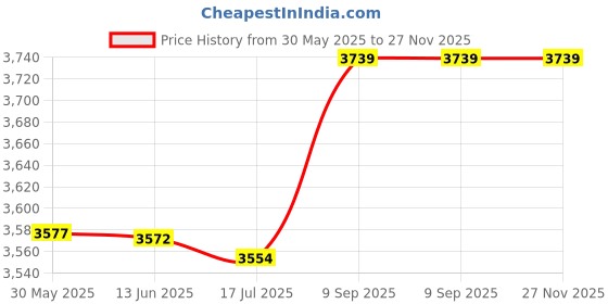 amazon.in Reducer M28, Aluminium Alloy Black M28.5x0.6 Thread 1.25 Inch Reducer Transmit More Light Clear View for 1.25 inch Eyepiece Price History Graph from 30 May 2025 to 27 Nov 2025