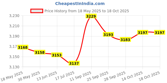 amazon.in Reducer M28, M28.5x0.6 Thread Aluminium Alloy 1.25 Inch Reducer Transmit More Light Clear View for 1.25 inch Eyepiece Price History Graph from 18 May 2025 to 14 Oct 2025