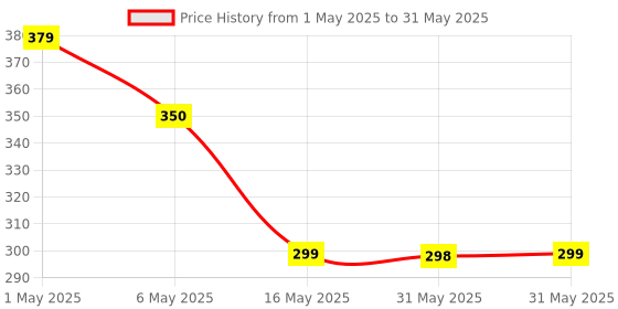 amazon.in REDUCK Heavy Duty 3-in-1 Self-Closing Garage Door Hinge - Automatic Spring Hinge with 90° Positioning, Anti-Rust Folding Shelf Hinge & Invisible Door Closer, Multicolor Price History Graph from 1 May 2025 to 31 May 2025
