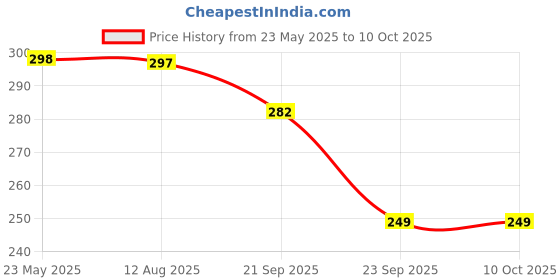 amazon.in reduck Velcro Tape with Buckles - 5 Meter Hook and Loop Cinch Strap for Sewing & Cable Wire Management, Nylon Fabric Cord Straps with 25 Buckles, Free-Cut Length reduck Price History Graph from 23 May 2025 to 10 Oct 2025