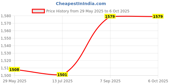 amazon.in Reduction Drive, Long Lasting Convenient Practical TY 50A Stable Reliable Turning Function for Home for Moving Head Fans Price History Graph from 29 May 2025 to 6 Oct 2025