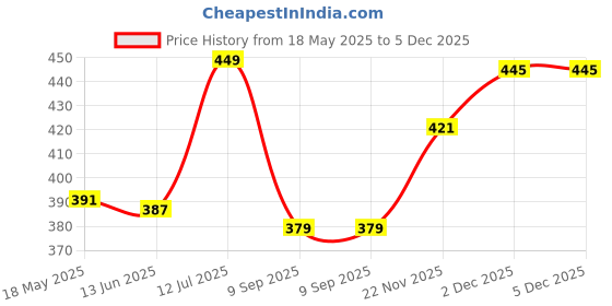amazon.in redux 404 Stainless Steel Analogue Watch for Mens & Boy's redux Price History Graph from 18 May 2025 to 5 Dec 2025
