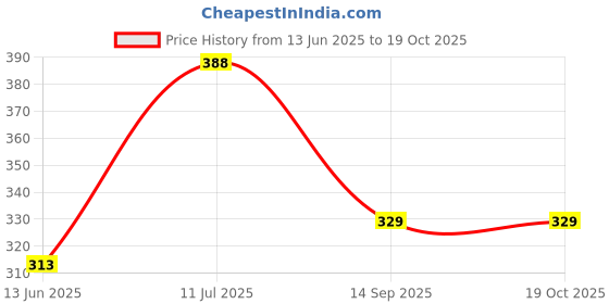 amazon.in redux Analog Boy's & Men's Watch (Blue Dial Blue Colored Strap) redux Price History Graph from 13 Jun 2025 to 18 Oct 2025