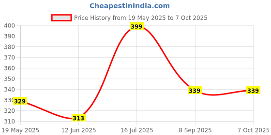 amazon.in redux Analog Boy's & Men's Watch (Brown Dial Colored Strap) redux Price History Graph from 19 May 2025 to 7 Oct 2025