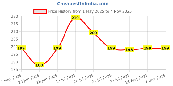 amazon.in redvant Mini Coffee Beater Hand Blender for Home, Milk foamer Mixer Battery Operated Maker Machine Pack of 1(Battery Not Include) (Multicolour) (Coffee Beater) redvant Price History Graph from 1 May 2025 to 1 Nov 2025