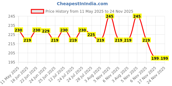 amazon.in Redvant Mini Exercise Ball 9inch/23cm Small Yoga Ball Soft Pilate Home Training Abdominal Workouts Ball, Anti Burst and Slip, with Inflatable Straw for Therapy, Barre, Core Trainings redvant Price History Graph from 11 May 2025 to 24 Nov 2025