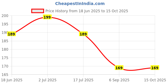 amazon.in Redvant Toothbrush for Sensitive Gums, Micro Fur Manual Toothbrush with 20000 Soft Floss Bristle for Men, Women, Elderly, Braces and Gum Recessions, Protect Fragile Gums (2) Price History Graph from 18 Jun 2025 to 15 Oct 2025