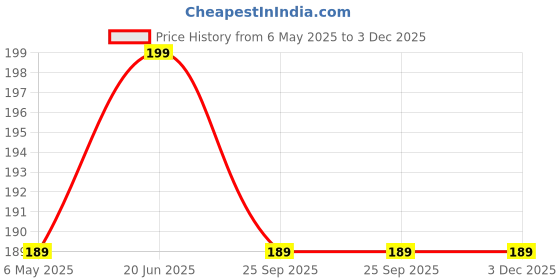 amazon.in REDWIND Replacement 2 Pin Charger Cable for Amazfit GTS 2,GTS 2 Mini,GTS 2e,GTR 2,GTR 2e,GTS 4 Mini,T-Rex Pro,Bip 3,Bip U,Zepp E/Z Watch Charger 30cm USB Magnetic Charging Cable Cord for Amazfit Watch Price History Graph from 6 May 2025 to 2 Dec 2025