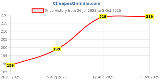 amazon.in REDWIND Type C to 3.5mm Headphone Aux & USB-C Charge Port 2in1 Multi Colour Adapter Compatible with Samsung One Plus Xiaomi Mi Huawei Google Sony Vivo Oppo HTC Redmi All C Devices Price History Graph from 26 Jul 2025 to 4 Oct 2025