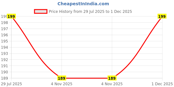 amazon.in REDWIND USB Female to Female Connector Adapter Coupler 3.0, Type A USB Jointer Both Side Female, Upgraded Extender Converter Price History Graph from 29 Jul 2025 to 1 Dec 2025