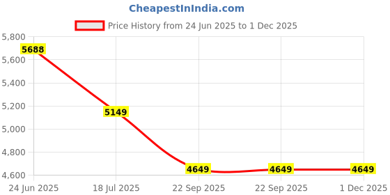 amazon.in REDWOOD Sheesham Wood Console Table for Living Room | Wooden Modern Side Entrance Table for Home & Office | Entryway Hallway Foyer Table | Solid Black Coated Iron Metal & Brown Price History Graph from 24 Jun 2025 to 1 Dec 2025