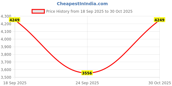 amazon.in Redwud Parker Engineered Wood TV Entertainment Unit | TV Cabinet | Wall Mount Tv Unit | TV Cabinet for Living Room (White) - Ideal for Upto 52" Price History Graph from 18 Sep 2025 to 30 Oct 2025