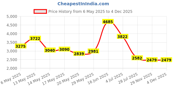 amazon.in REEBENT Silk 3D Eye Mask For Sleeping,Machine Washable, Sleep Mask For Women, Blinder Blindfold Airplane With Travel Pouch (Black +Purple) reebent Price History Graph from 6 May 2025 to 3 Dec 2025
