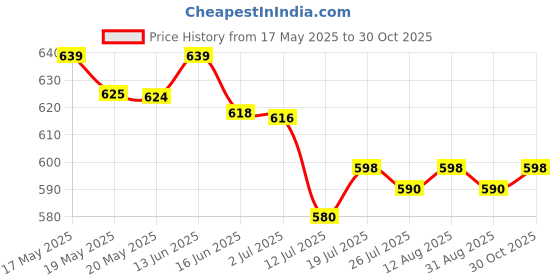 amazon.in Reebok Aquatic Liquid Move Your Spirit for Men,3.4 ounces Price History Graph from 17 May 2025 to 30 Oct 2025