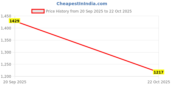 amazon.in Reebok Big Six Cricket Helmet S Size (Fixed Steel Grill) Ultra-Protection Padding: Shock Proof, Lightweight Price History Graph from 20 Sep 2025 to 22 Oct 2025