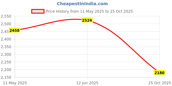 amazon.in Reebok Boys Flexagon Energy 3.0 Shoes Price History Graph from 11 May 2025 to 25 Oct 2025