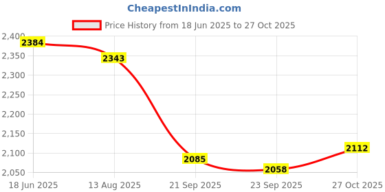 amazon.in Reebok Boys Flexagon Energy Alt 3.0 Shoes Price History Graph from 18 Jun 2025 to 27 Oct 2025