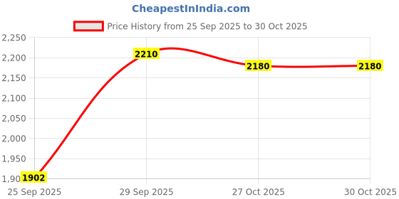 amazon.in reebok Boys Road Supreme 3.0 Shoes reebok Price History Graph from 25 Sep 2025 to 30 Oct 2025
