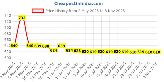 amazon.in Reebok Cool Your Body Perfume for Women Eau de Toilette 100ml Floral and Fresh Fragrance Price History Graph from 2 May 2025 to 2 Nov 2025