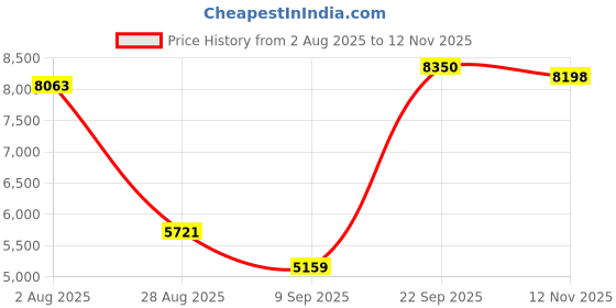 amazon.in reebok Energen Tech Plus - Men Black Running Shoes reebok Price History Graph from 2 Aug 2025 to 12 Nov 2025