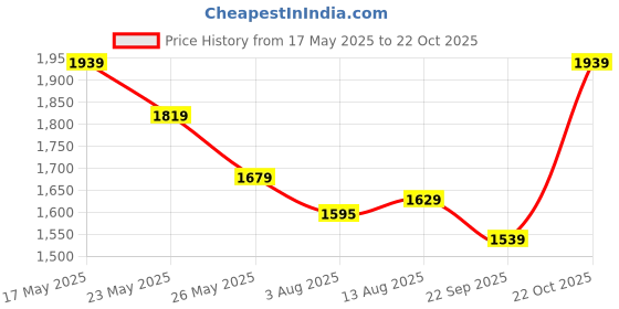 amazon.in reebok Fleece Men's Hooded Neck Sweatshirts reebok Price History Graph from 17 May 2025 to 22 Oct 2025