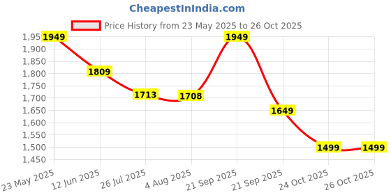 amazon.in reebok Fleece Women's Hooded Neck Sweatshirts reebok Price History Graph from 23 May 2025 to 26 Oct 2025