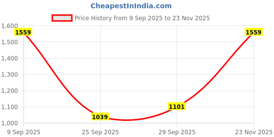 amazon.in reebok Fusion LUX 2.0 M reebok Price History Graph from 9 Sep 2025 to 23 Nov 2025