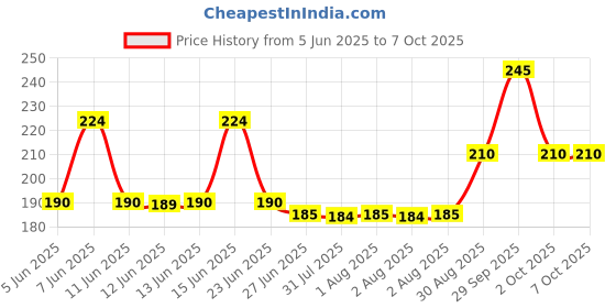 amazon.in Reebok Men Aerosol Lime Deo-Challenge Your Limits 200 Ml, 1 Count Price History Graph from 5 Jun 2025 to 6 Oct 2025
