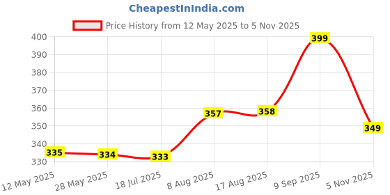 amazon.in reebok Men Cotton Ankle Length Socks reebok Price History Graph from 12 May 2025 to 5 Nov 2025