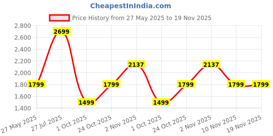 amazon.in reebok Men Cotton Blend Standard Length Track Jacket reebok Price History Graph from 27 May 2025 to 19 Nov 2025