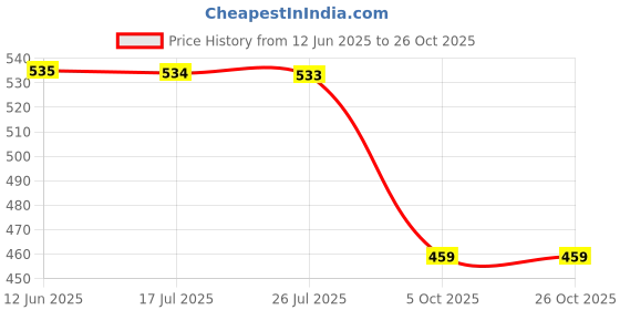 amazon.in reebok Men Cotton Modern Socks reebok Price History Graph from 12 Jun 2025 to 26 Oct 2025