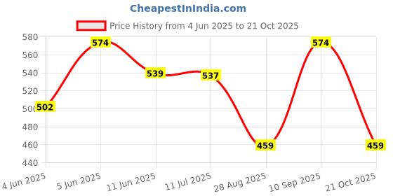 amazon.in reebok Men Cotton Modern Socks reebok Price History Graph from 4 Jun 2025 to 21 Oct 2025