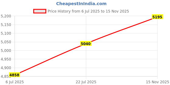 amazon.in reebok Men Essential Comfort Quick Wear Space Foam Walking Shoes reebok Price History Graph from 6 Jul 2025 to 15 Nov 2025