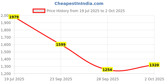 amazon.in reebok Men Low PP Float Running Shoes reebok Price History Graph from 19 Jul 2025 to 2 Oct 2025