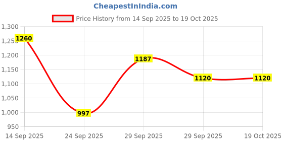 amazon.in Reebok Men Ree Fusion M Running Shoes reebok Price History Graph from 14 Sep 2025 to 19 Oct 2025