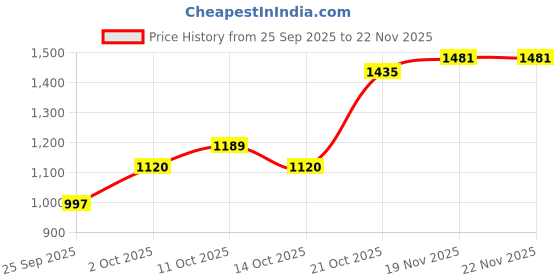 amazon.in reebok Men Ree Fusion M Running Shoes reebok Price History Graph from 25 Sep 2025 to 22 Nov 2025
