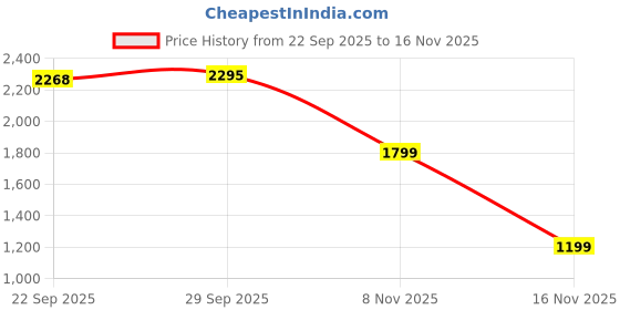 amazon.in reebok Men Shorts reebok Price History Graph from 22 Sep 2025 to 16 Nov 2025