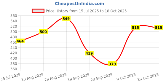 amazon.in reebok Men Socks reebok Price History Graph from 15 Jul 2025 to 18 Oct 2025